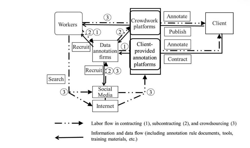 Diagram of patchworking platforms: labour and data flows between Workers, Data annotation firms, Crowdwork platforms, Client-provided annotation platforms, Social Media, the Internet, and the Client, across contracting, subcontracting and crowdsourcing.